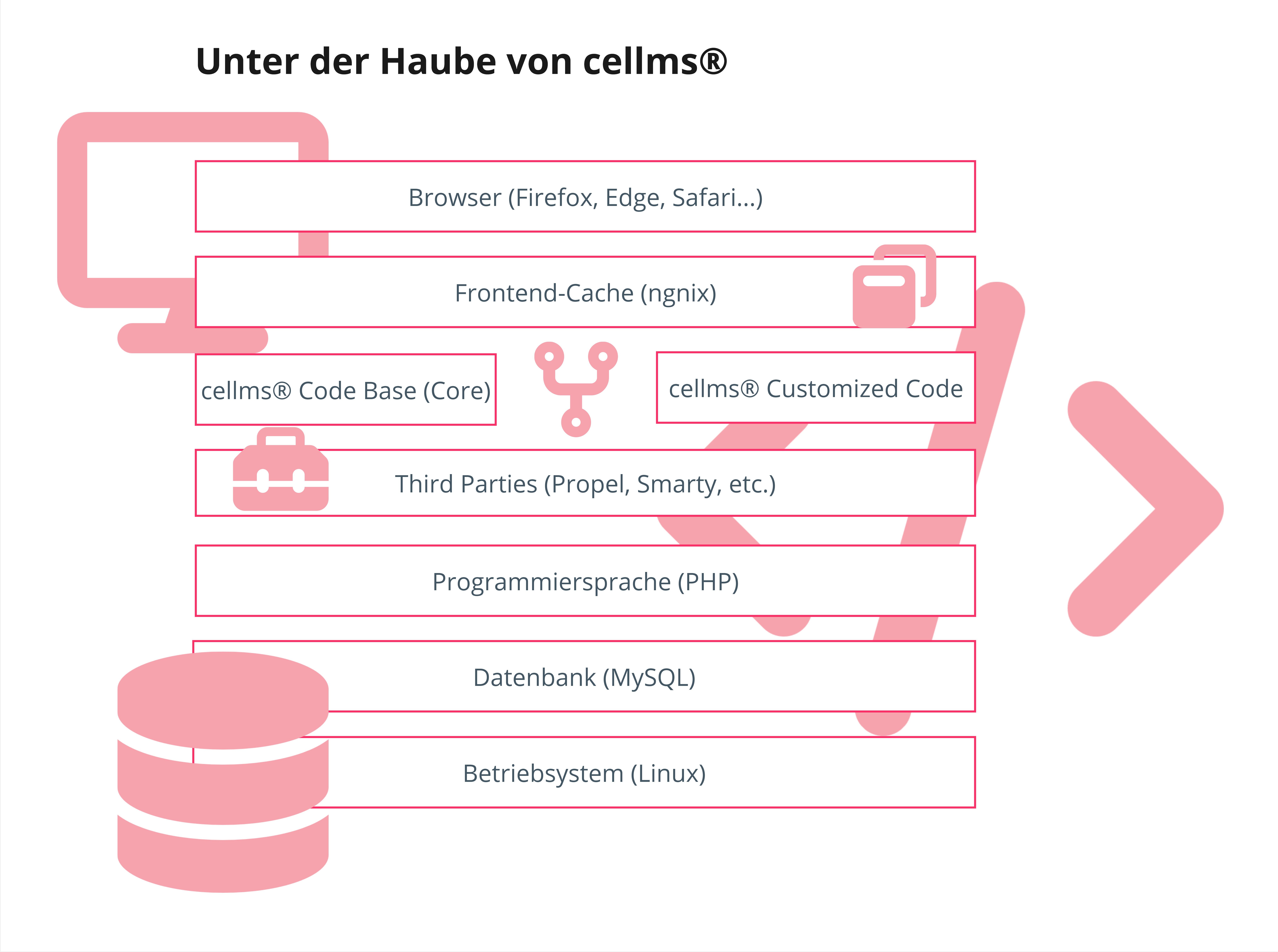 Unter der Haube von cellms  Diagramm der cellms®-Komponenten und Technologien