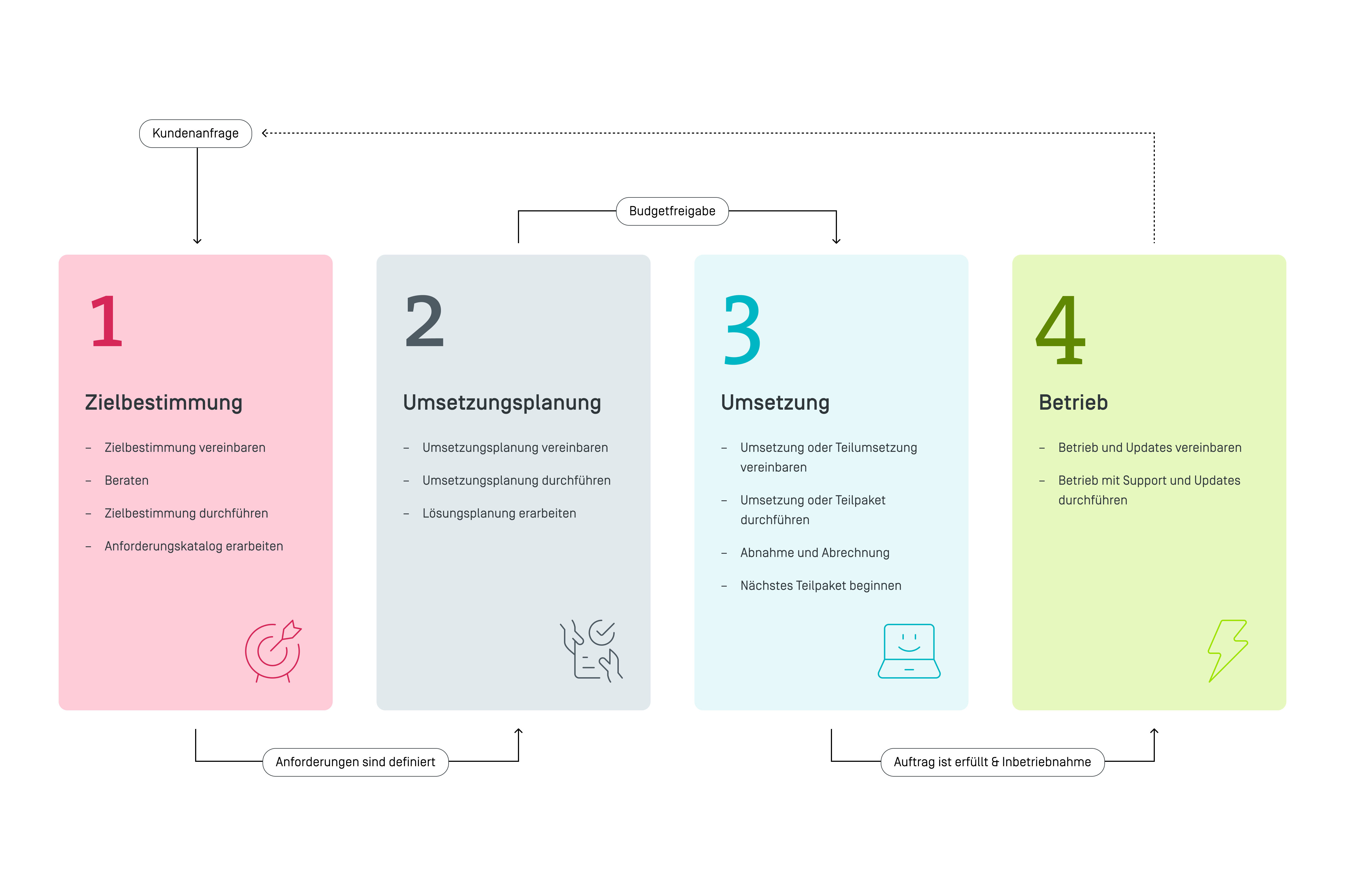 Vier farbige Spalten visualisieren die Projektphasen Zielbestimmung, Umsetzungsplanung, Umsetzung und Betrieb mit ihren wichtigsten Aufgaben.